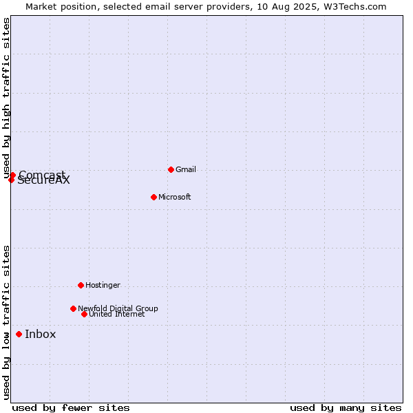 Market position of Inbox vs. Comcast vs. SecureAX