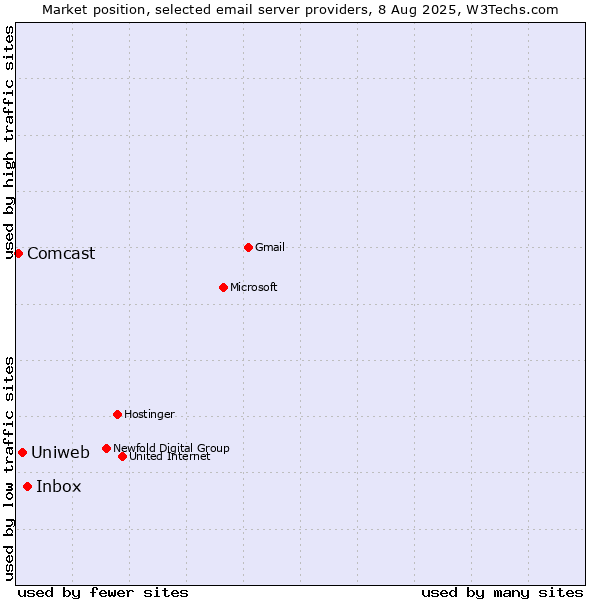 Market position of Inbox vs. Uniweb vs. Comcast