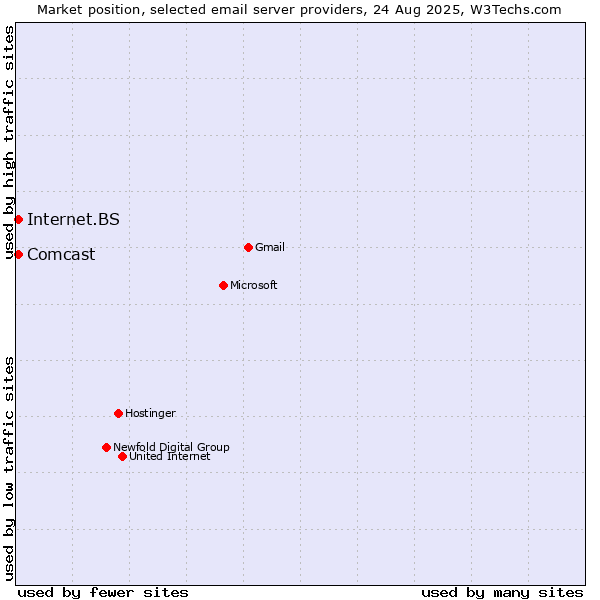 Market position of Internet.BS vs. Comcast