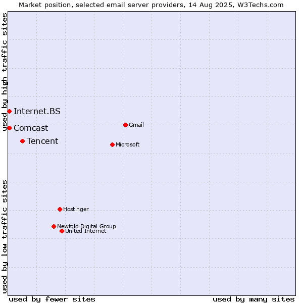 Market position of Tencent vs. Internet.BS vs. Comcast