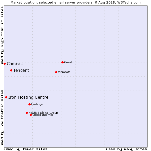 Market position of Tencent vs. Iron Hosting Centre vs. Comcast