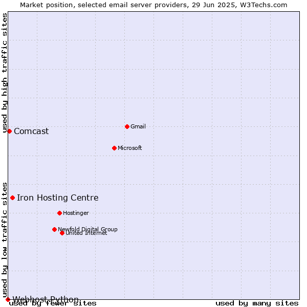 Market position of Iron Hosting Centre vs. Comcast vs. Webhost Python