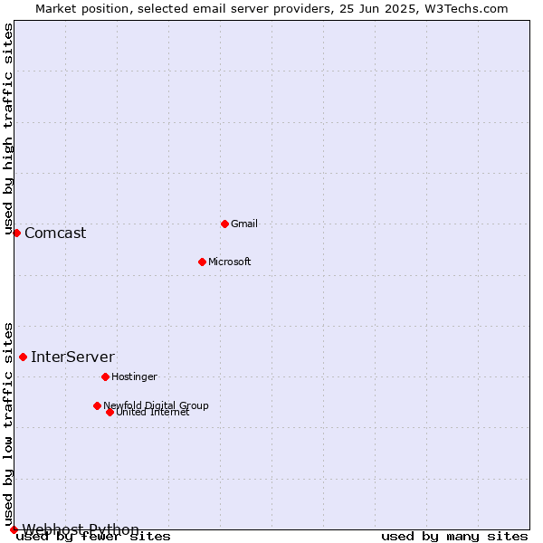 Market position of InterServer vs. Comcast vs. Webhost Python