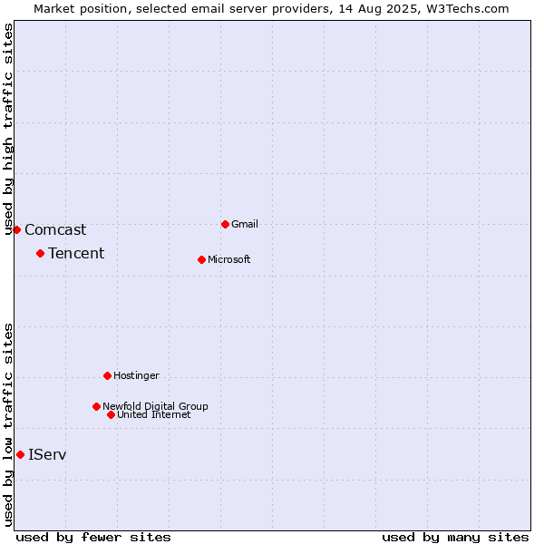 Market position of Tencent vs. IServ vs. Comcast