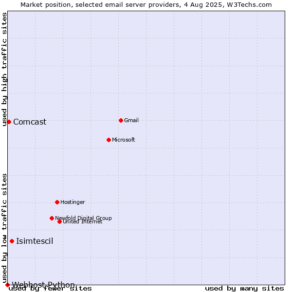 Market position of Isimtescil vs. Comcast vs. Webhost Python