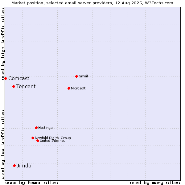 Market position of Jimdo vs. Tencent vs. Comcast