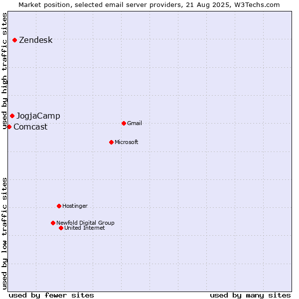 Market position of Zendesk vs. JogjaCamp vs. Comcast