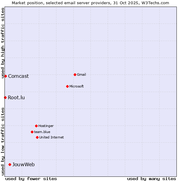 Market position of JouwWeb vs. Comcast vs. Root.lu