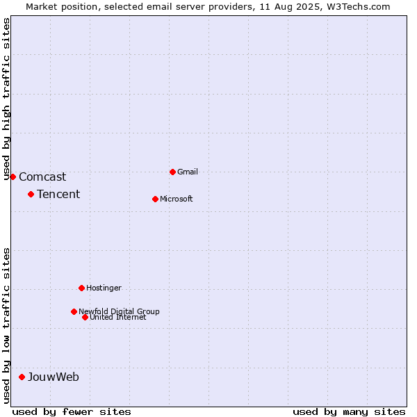 Market position of Tencent vs. JouwWeb vs. Comcast