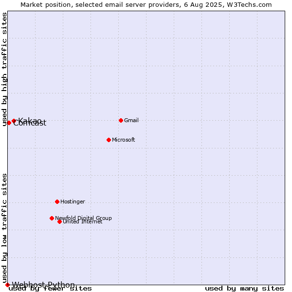 Market position of Kakao vs. Comcast vs. Webhost Python