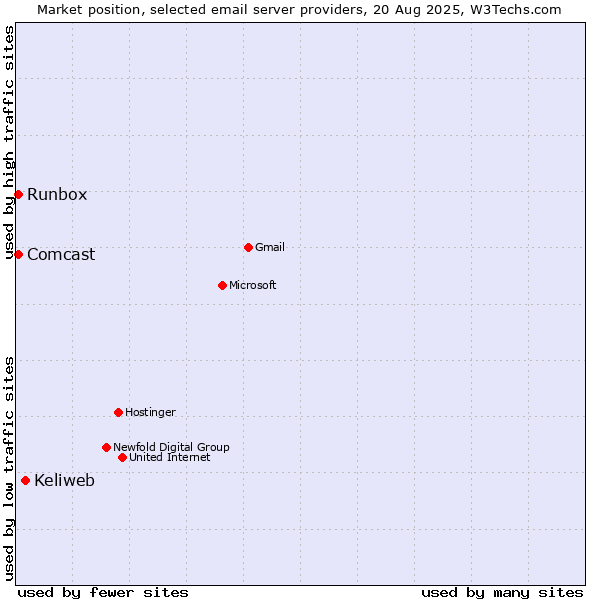 Market position of Keliweb vs. Runbox vs. Comcast