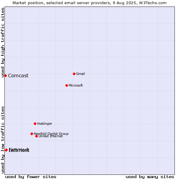 Market position of Netmark vs. LetsHost vs. Comcast