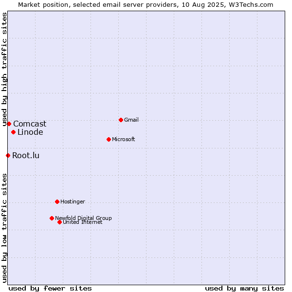 Market position of Linode vs. Comcast vs. Root.lu
