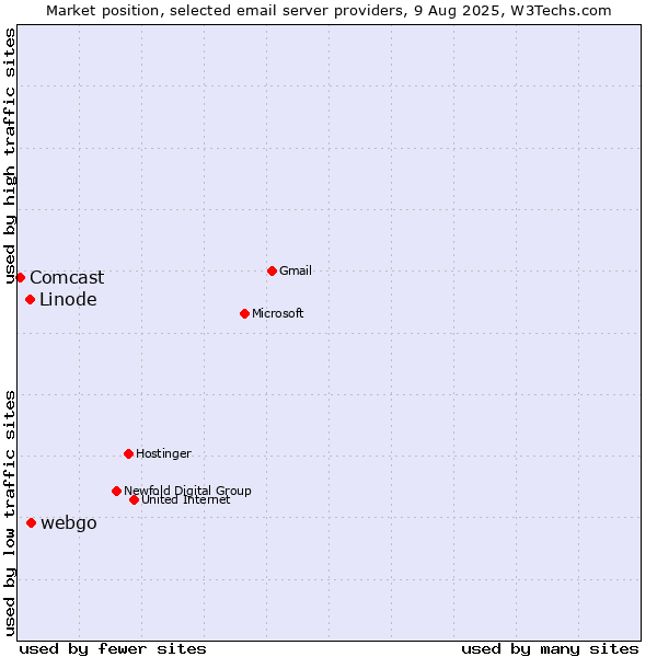 Market position of webgo vs. Linode vs. Comcast
