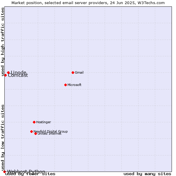 Market position of Linode vs. Comcast vs. Webhost Python