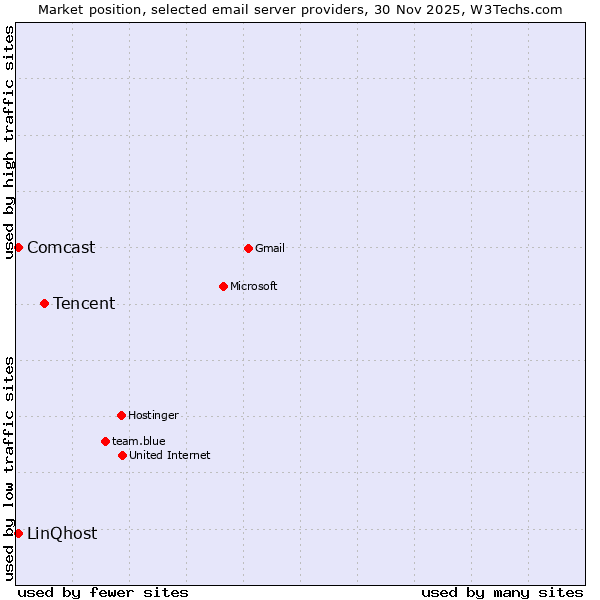 Market position of Tencent vs. Comcast vs. LinQhost