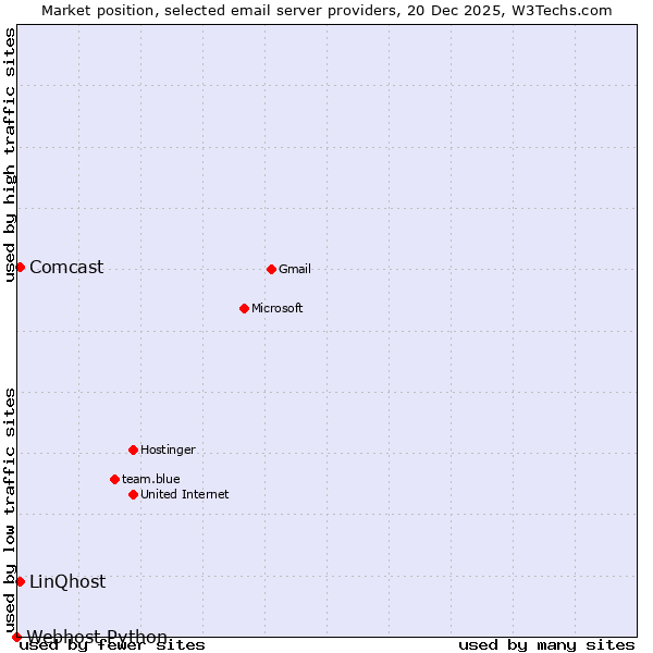 Market position of Comcast vs. LinQhost vs. Webhost Python
