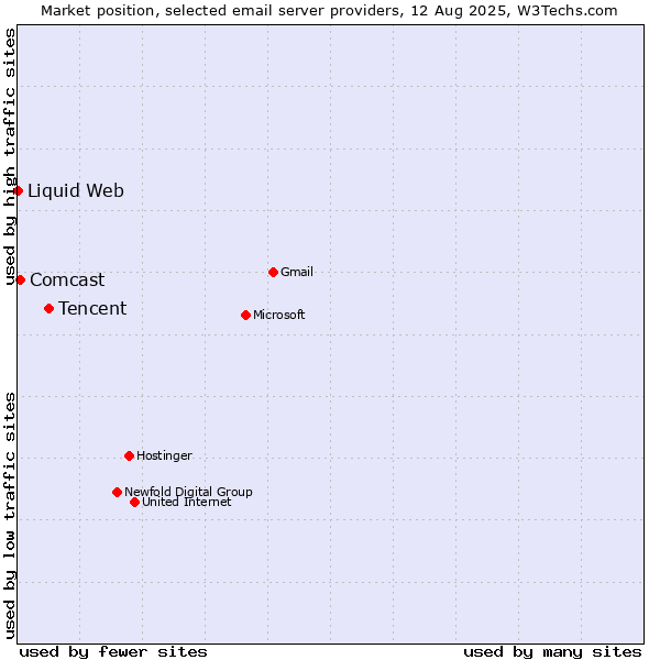 Market position of Tencent vs. Comcast vs. Liquid Web