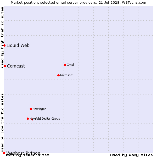 Market position of Comcast vs. Liquid Web vs. Webhost Python