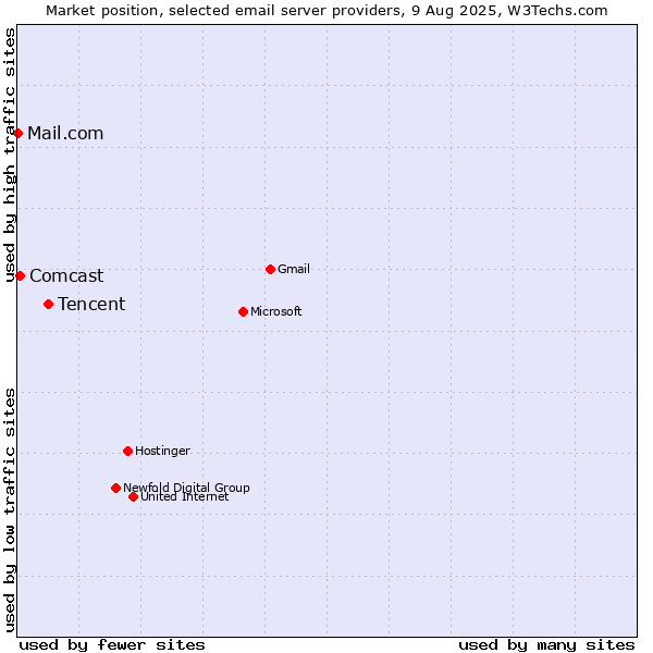 Market position of Tencent vs. Comcast vs. Mail.com