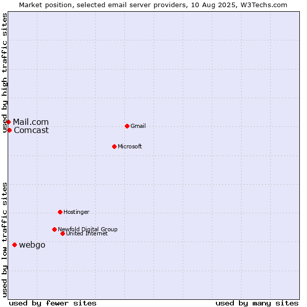 Market position of webgo vs. Comcast vs. Mail.com