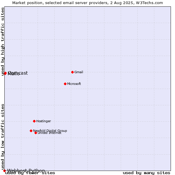 Market position of Comcast vs. Mailo vs. Webhost Python