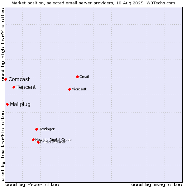 Market position of Tencent vs. Mailplug vs. Comcast