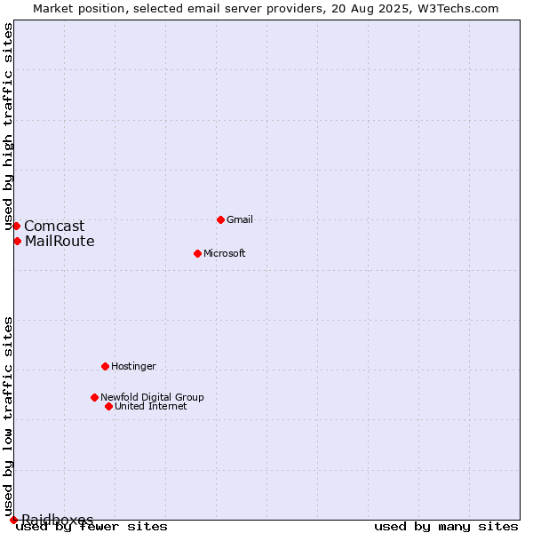 Market position of MailRoute vs. Comcast vs. Raidboxes
