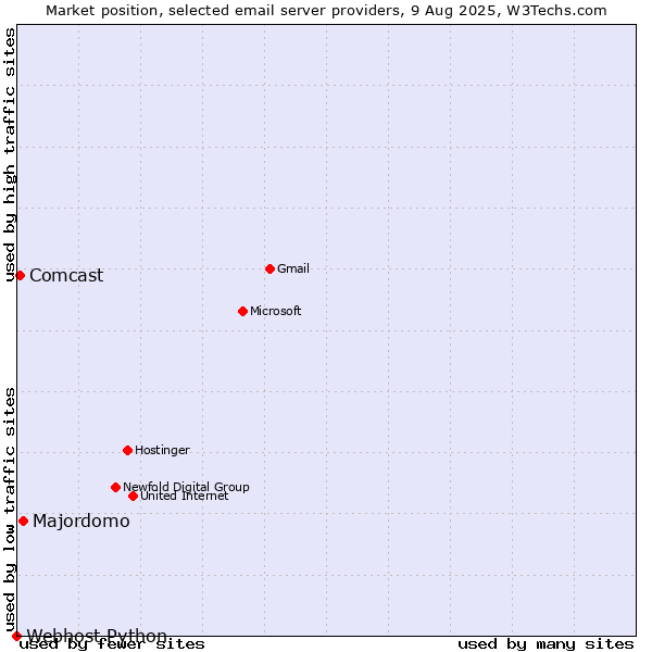 Market position of Majordomo vs. Comcast vs. Webhost Python