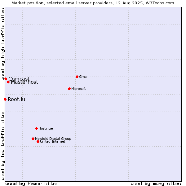 Market position of Masterhost vs. Comcast vs. Root.lu