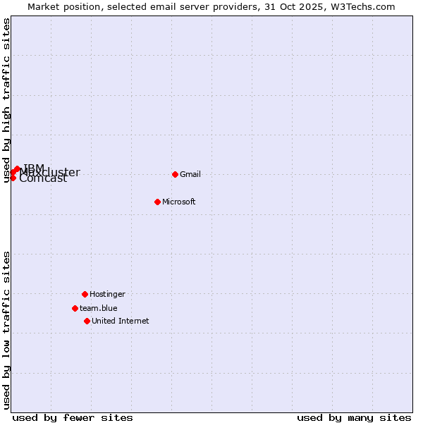 Market position of IBM vs. Comcast vs. Maxcluster