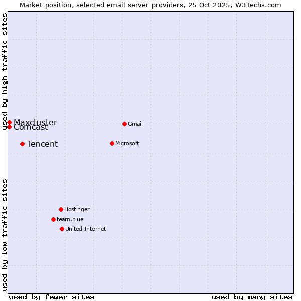Market position of Tencent vs. Comcast vs. Maxcluster
