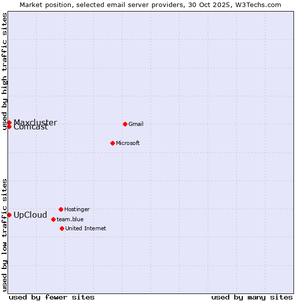 Market position of UpCloud vs. Comcast vs. Maxcluster