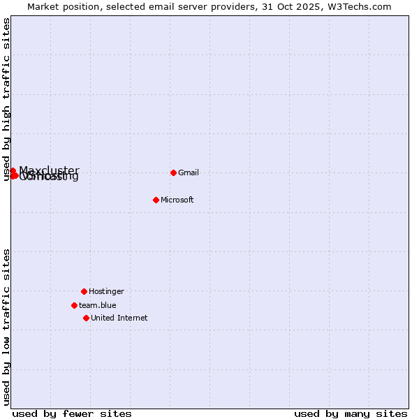 Market position of VSHosting vs. Comcast vs. Maxcluster
