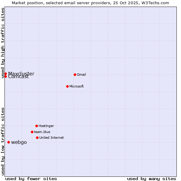Market position of webgo vs. Comcast vs. Maxcluster