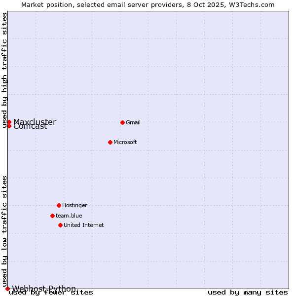 Market position of Comcast vs. Maxcluster vs. Webhost Python