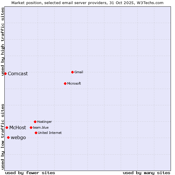 Market position of webgo vs. McHost vs. Comcast