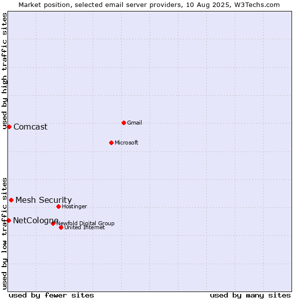 Market position of Mesh Security vs. Comcast vs. NetCologne