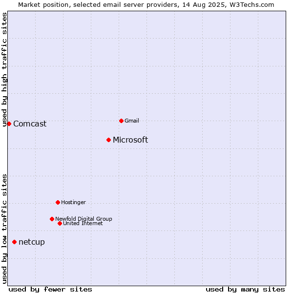 Market position of Microsoft vs. netcup vs. Comcast
