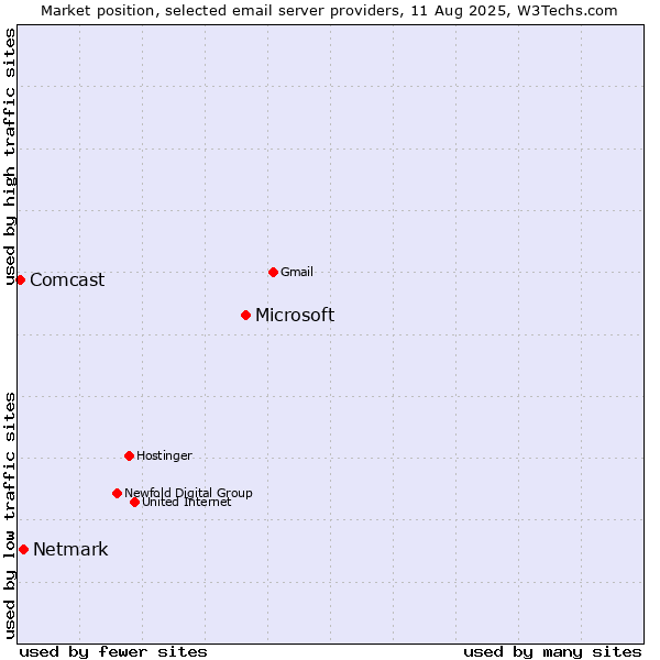 Market position of Microsoft vs. Netmark vs. Comcast