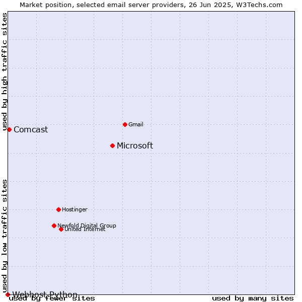 Market position of Microsoft vs. Comcast vs. Webhost Python