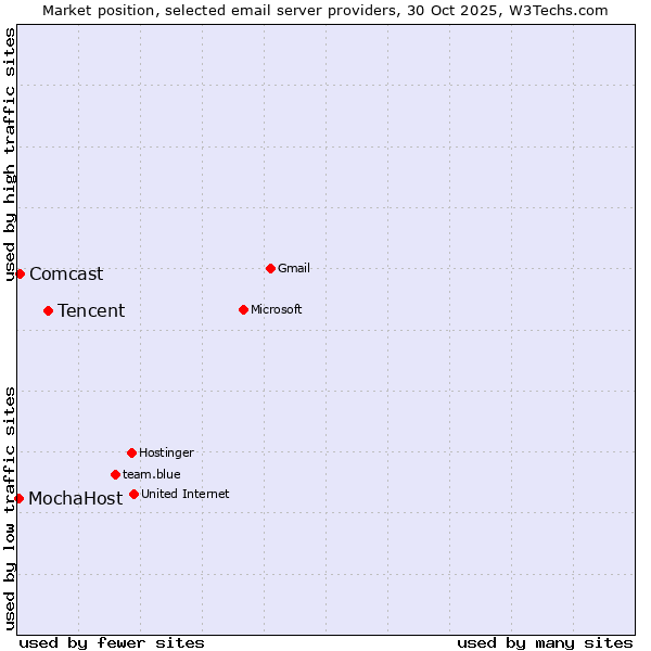 Market position of Tencent vs. Comcast vs. MochaHost