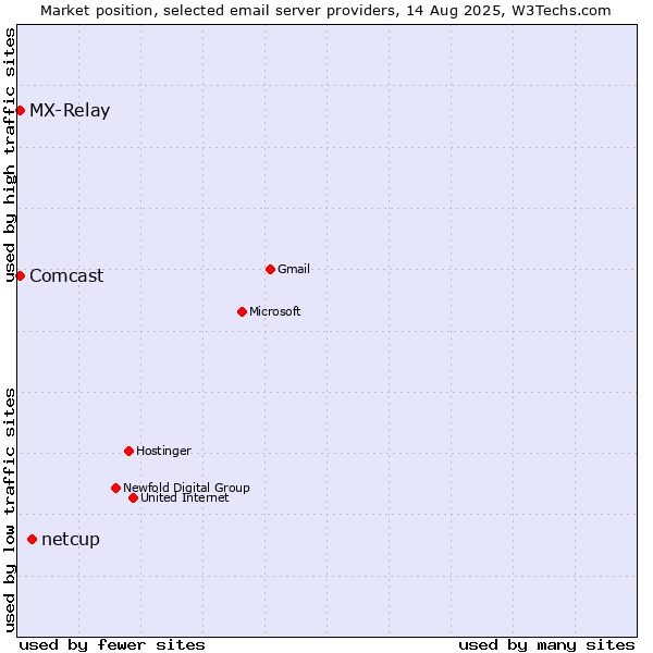 Market position of netcup vs. Comcast vs. MX-Relay