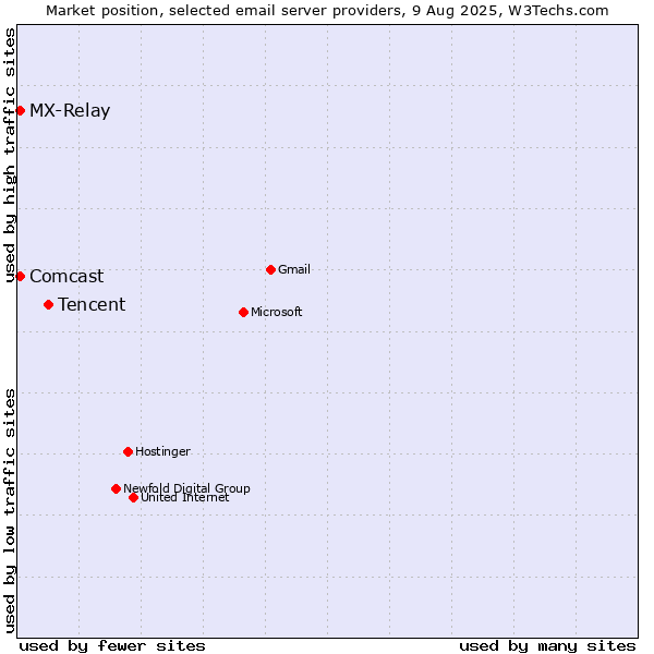 Market position of Tencent vs. Comcast vs. MX-Relay