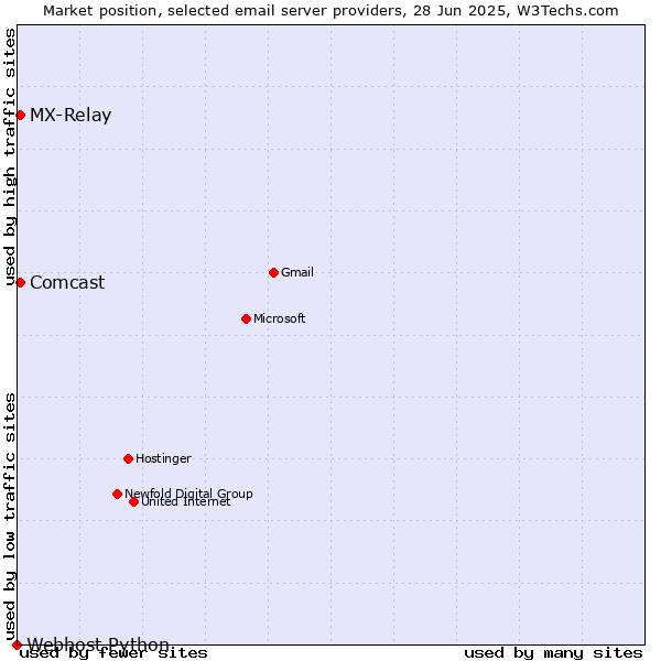 Market position of Comcast vs. MX-Relay vs. Webhost Python