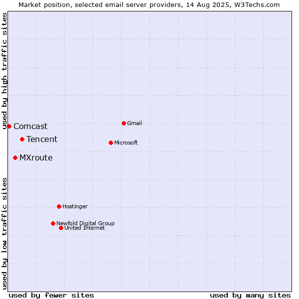 Market position of Tencent vs. MXroute vs. Comcast