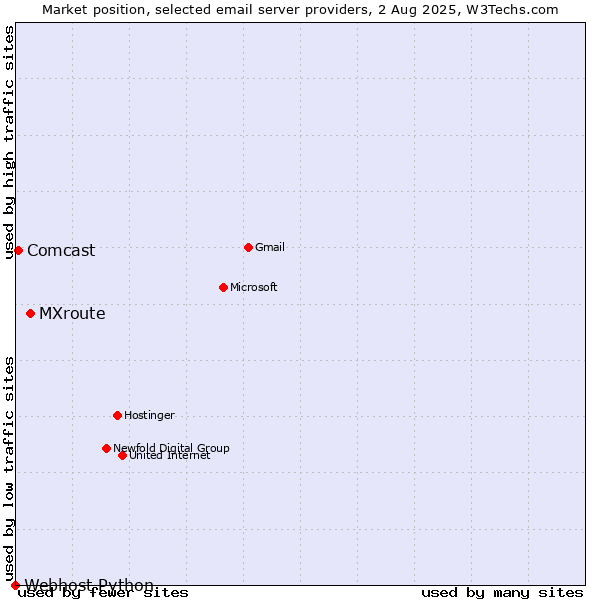 Market position of MXroute vs. Comcast vs. Webhost Python