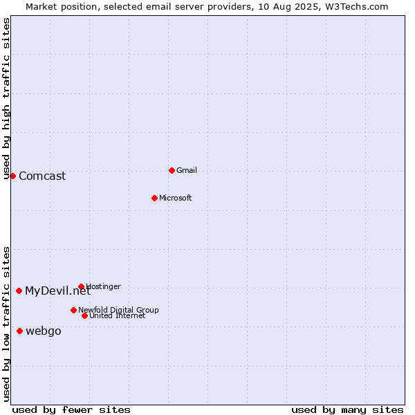 Market position of webgo vs. MyDevil.net vs. Comcast