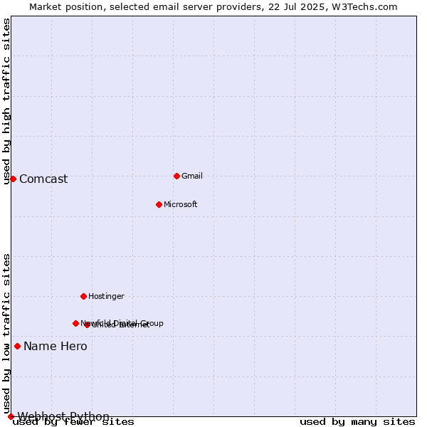 Market position of Name Hero vs. Comcast vs. Webhost Python