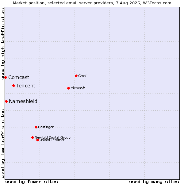 Market position of Tencent vs. Nameshield vs. Comcast